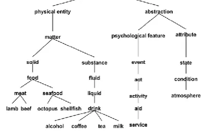 Figure 2.  A Fragment of WordNet Concept Taxonomy