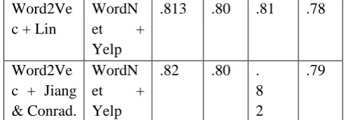 TABLE II. ACCURACY, PRECISION, RECALL AND F-MEASURE OF ASPECT  