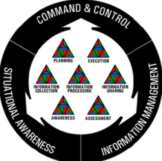 Figure 2.    Coast Guard Command Center System Model (From: Command  Center Program Manual Figure 1-2-1) 