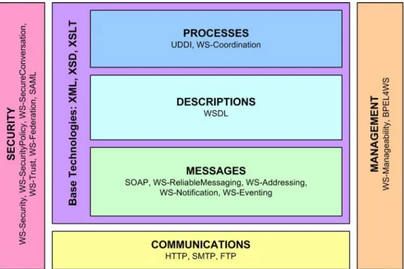 Figure 3.    Web Services Architecture Stack (After “Web Services Architecture” 