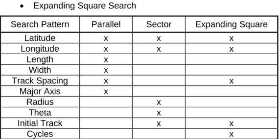 Table 1.    Search Pattern Service Parameters 