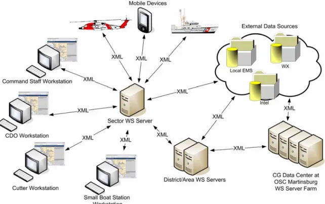 Figure 6.    CGC2 SOA Operational Node Connectivity (OV-2) 