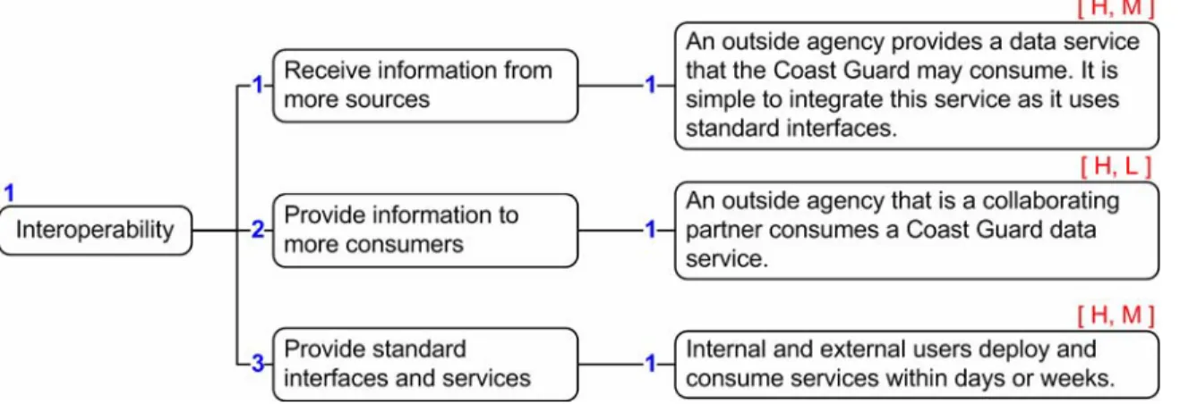 Figure 9.    Utility Tree – Interoperability 