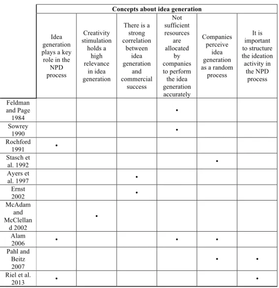 Table 1.1 literature sources discussing the characteristics, the role and the practices concerning  idea generation 