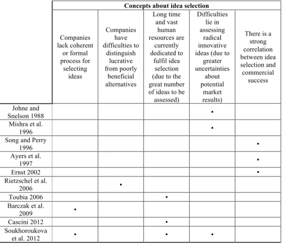 Table 1.2 literature sources discussing the role and the practices regarding idea selection