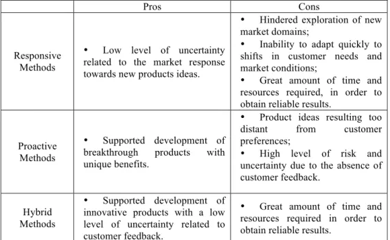 Table 2.1 pros and cons of responsive, proactive and hybrid methods for Product Planning 