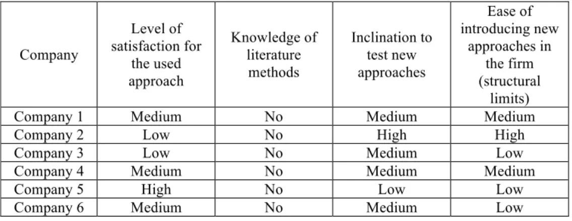 Table 2.4 summary of some basic results emerging from companies’ survey 