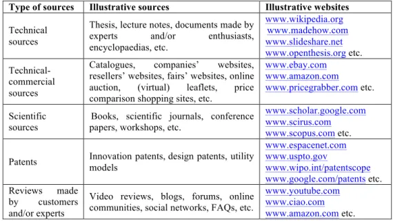 Table 3.2 list of main available sources that can be analysed during the Product Planning phase