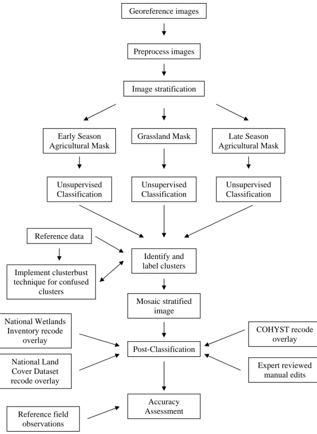 Figure 2.1  Flowchart of land cover classification technique.  Georeference images Preprocess images Image stratification Early Season Agricultural Mask 