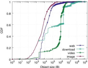 Figure 2.2: Object size distribution of the 4 traffic classes.