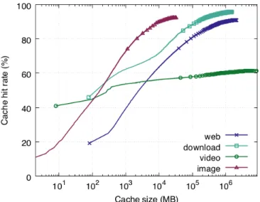 Figure 2.3: Hit rate curves of the 4 traffic classes.