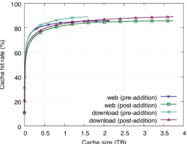 Figure 2.7: Pre-addition and post-addition HRCs of web and download traffic classes in Table 2.1.