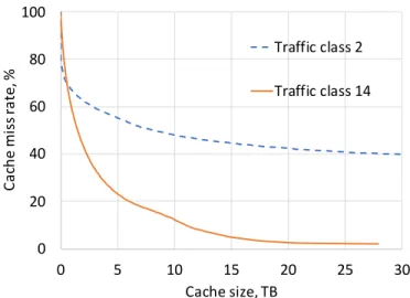 Figure 3.2: MRCs of two traffic classes in a metro area.