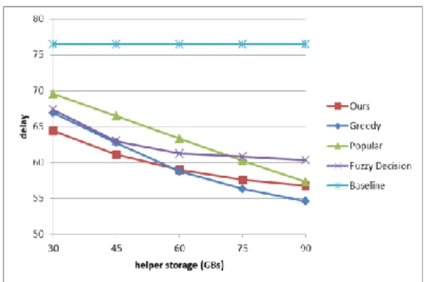 Figure 11.The Average Delay vs. the Helper Storage 