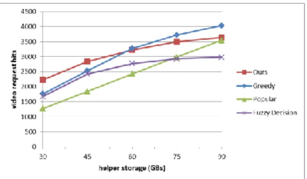 Figure 5. Video request hits vs. the helper storage (GBs). 
