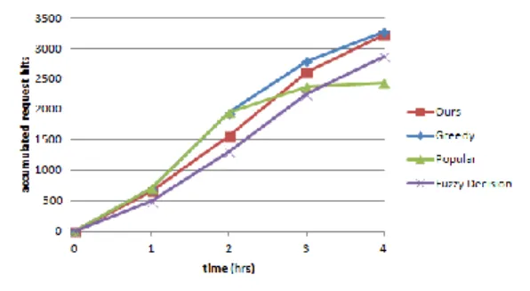 Figure 7. Accumulated request hits vs. time (hrs) (60GB helper). 