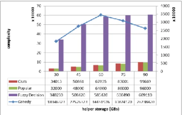 Figure  9  gives  that  result  of  video  request  hits  versus  the  helper  caching  capability