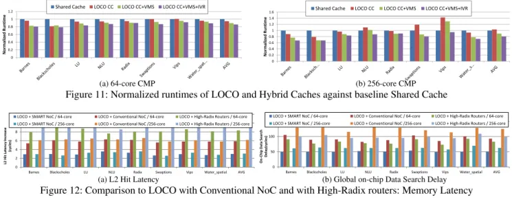 Figure 11: Normalized runtimes of LOCO and Hybrid Caches against baseline Shared Cache