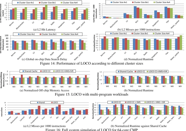Figure 14: Performance of LOCO according to different cluster sizes