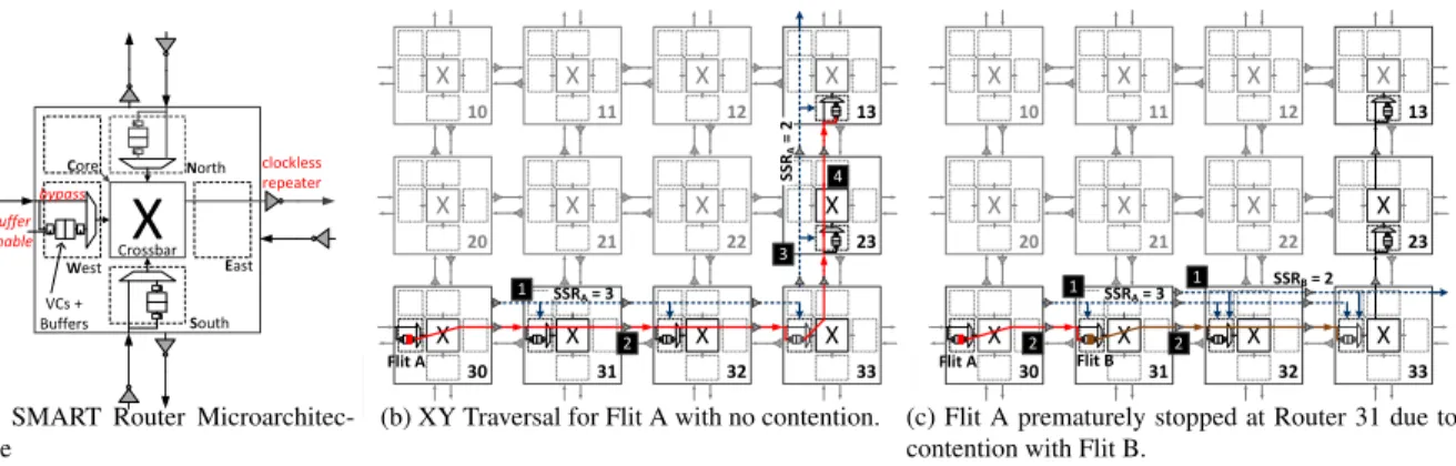 Figure 2: SMART: Single-cycle Multi-hop Asynchronous Repeated Traversal [29]