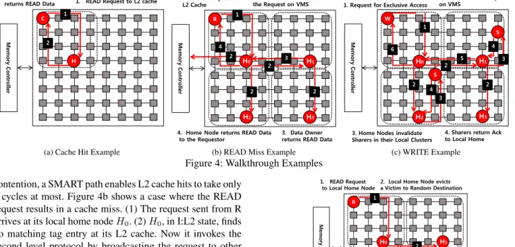 Figure 4: Walkthrough Examples contention, a SMART path enables L2 cache hits to take only