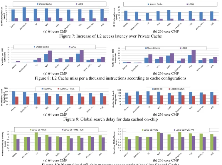Figure 7: Increase of L2 access latency over Private Cache