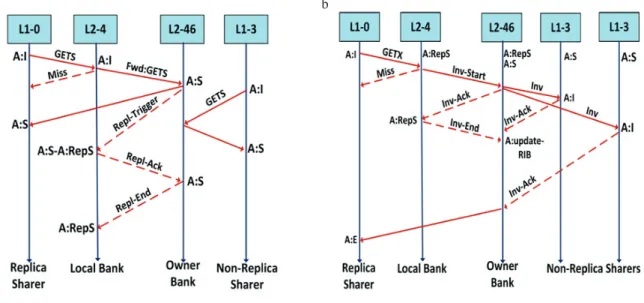 Fig. 5. (a) Sequence diagram for block replication; (b) Sequence diagram for block invalidation.
