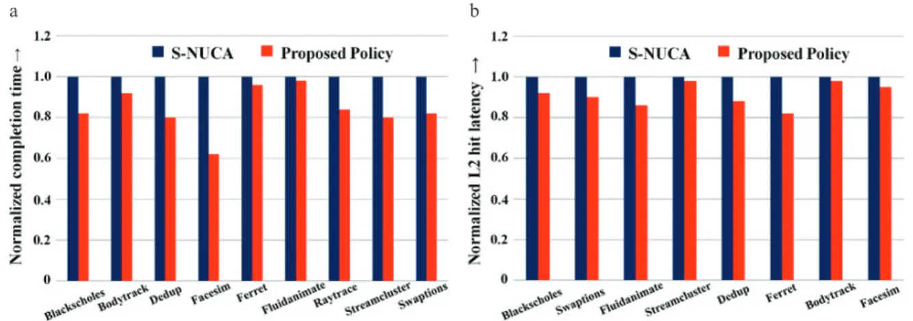 Fig. 6. (a) Normalized Completion Time; (b) Normalized L2 Hit Latency.