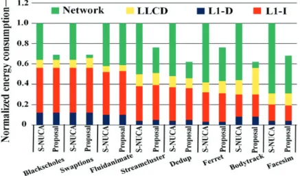 Fig. 8. Normalized Energy Consumption.