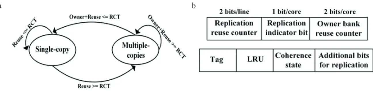 Fig. 4. (a) State transition based on the value of reuse threshold; (b) Additional in-line directory bits for the proposed scheme.