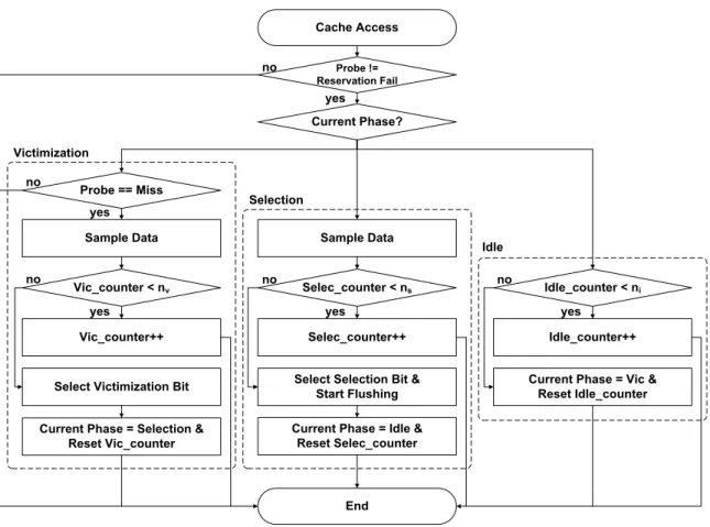 Figure 6: The overall execution flow of the adaptive cache indexing scheme B 2 B 1 B 0 