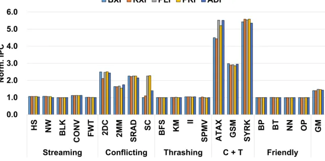 Figure 10: Overall performance results of the ACI schemes applied to the L1 data cache