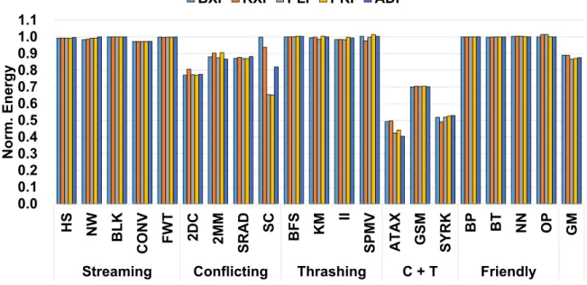 Figure 11: Overall energy results of the ACI schemes applied to the L1 data cache