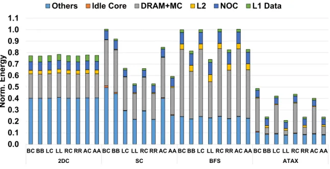 Figure 18: Energy consumption breakdown of the conventional and ACI schemes applied to the L1 data and L2 caches