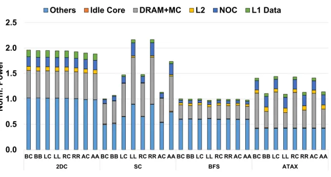 Figure 19: Power consumption breakdown of the conventional and ACI schemes applied to the L1 data and L2 caches
