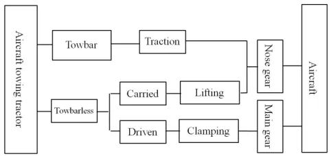 Figure 1. Relationship between aircraft towing tractor and aircraft. 