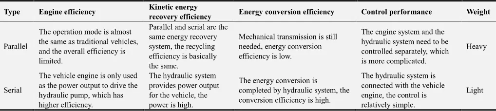 Table 3. Comparison of parallel and serial hydraulic hybrid control system. 