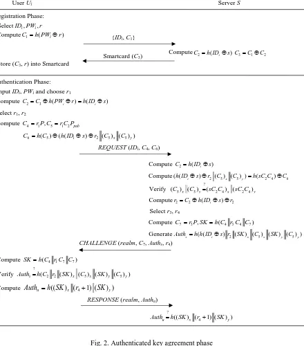 Fig. 2. Authenticated key agreement phase 