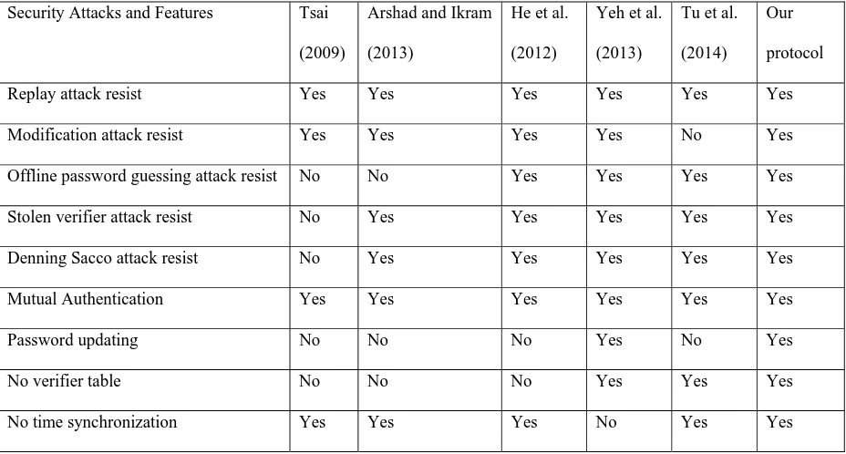 Table 2. The functionality comparisons between the proposed protocol and others 
