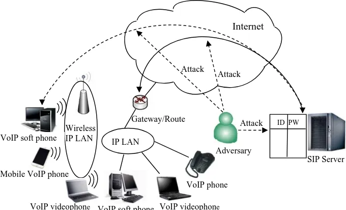 Fig. 1. Malicious attacks by using a verification table in VoIP environment 