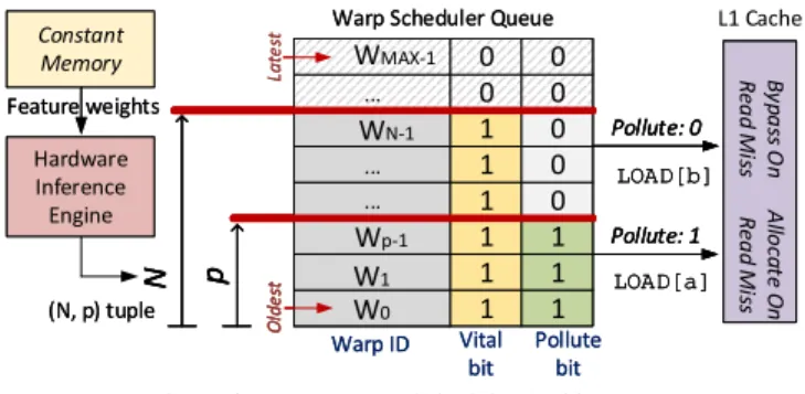 Figure 6. Poise’s Warp Scheduler Architecture