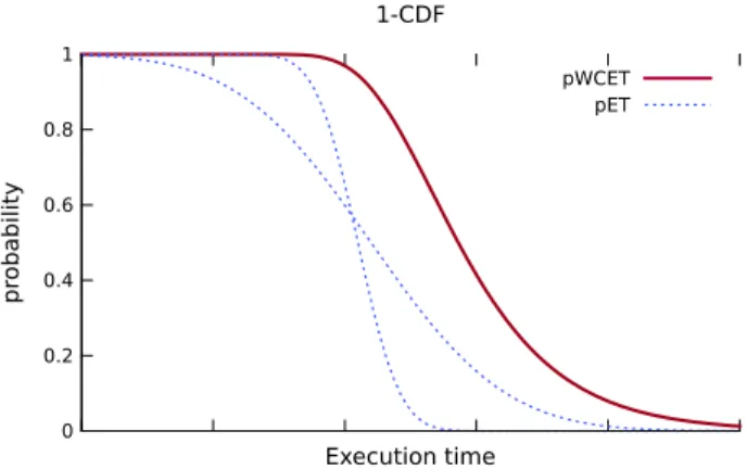 Fig. 1 Relation between the execution time distribution of different paths (pET) and the pWCET of a program