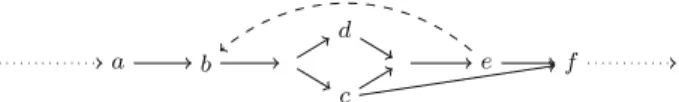 Fig. 2 Simple do-while loop structure with an embedded conditional. b is the loop head, with its body comprising {b, c, d, e} and the e to b edge as the back-edge