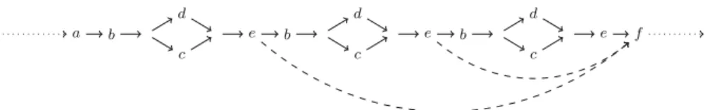 Fig. 5 Simple do-while loop structure (Fig. 4) unrolled assuming max-iter(l) = 3. The unrolled (dashed) back-edges are only kept when a generic loop unrolling algorithm is used