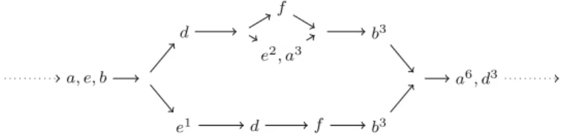 Fig. 6 Embedded conditional structures. The maximum reuse distance of accesses is given as superscript.