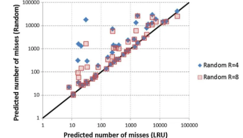 Fig. 9 Estimated number of misses under LRU and Random replacement caches