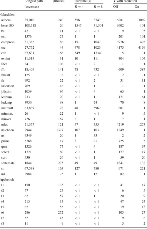 Table 2 Properties of the analysed benchmarks and analysis runtime with R relevant blocks