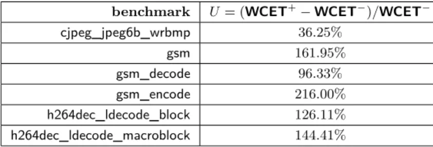 Table 2 Possible overestimation on WCET + .