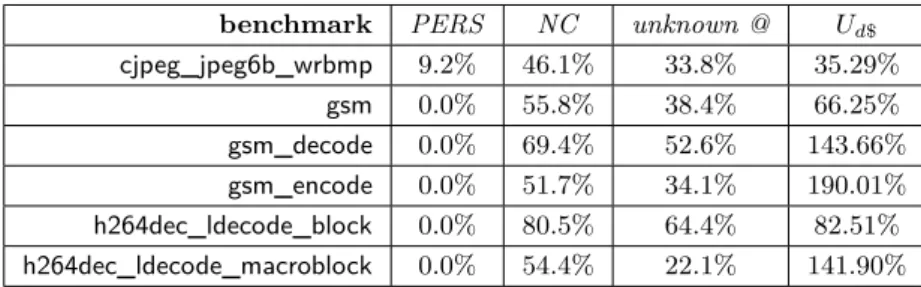 Table 4 Possible overestimation in data cache analysis.