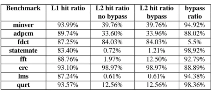 Table 4: Impact of L2 bypass on WCET estimation with no interference for the L2 cache.